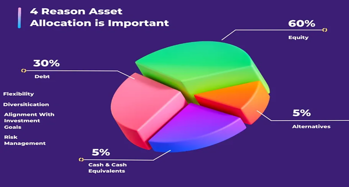 asset alocation